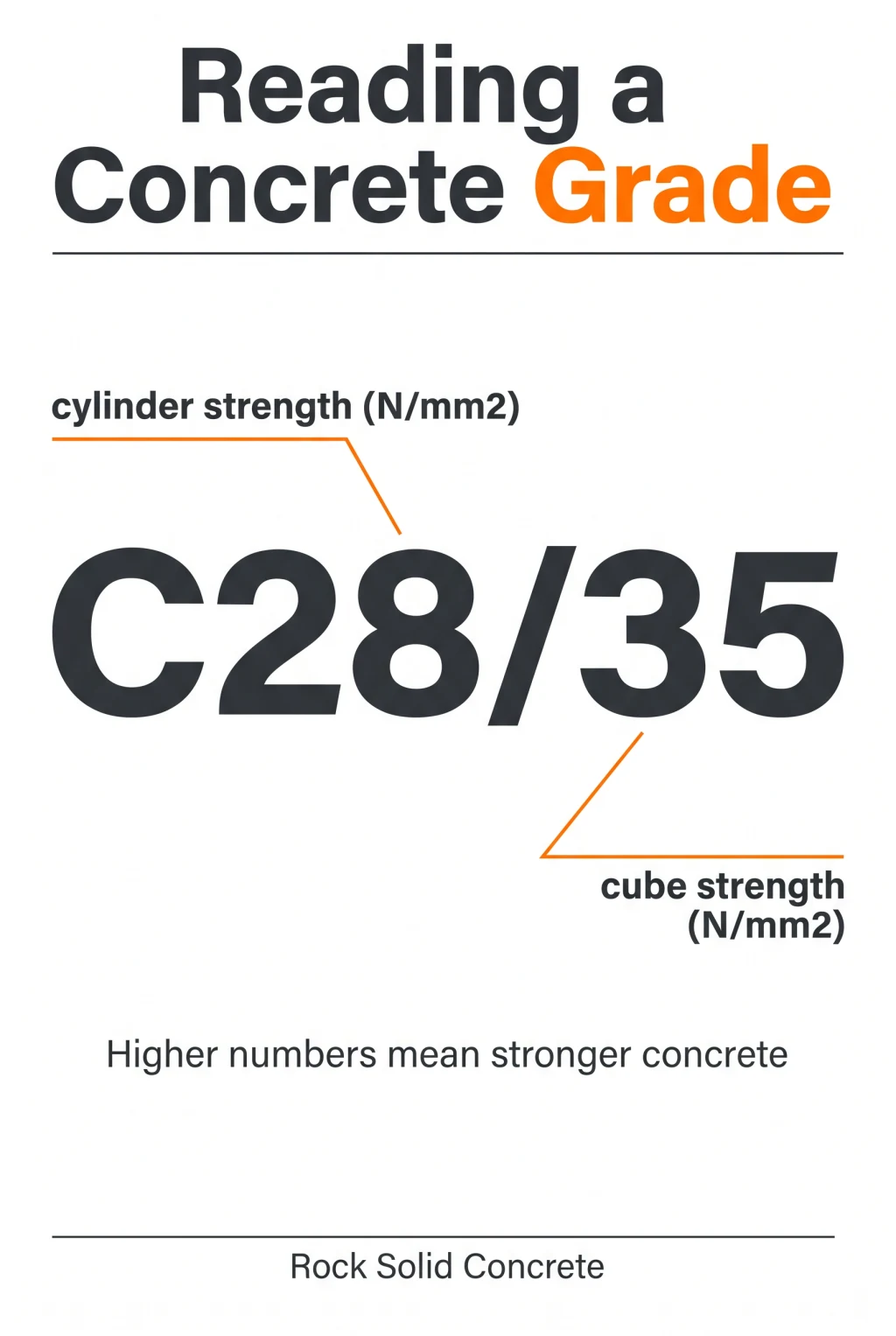 Infographic explaining a concrete grade: C28/35 means 28 N/mm2 cylinder strength and 35 N/mm2 cube strength