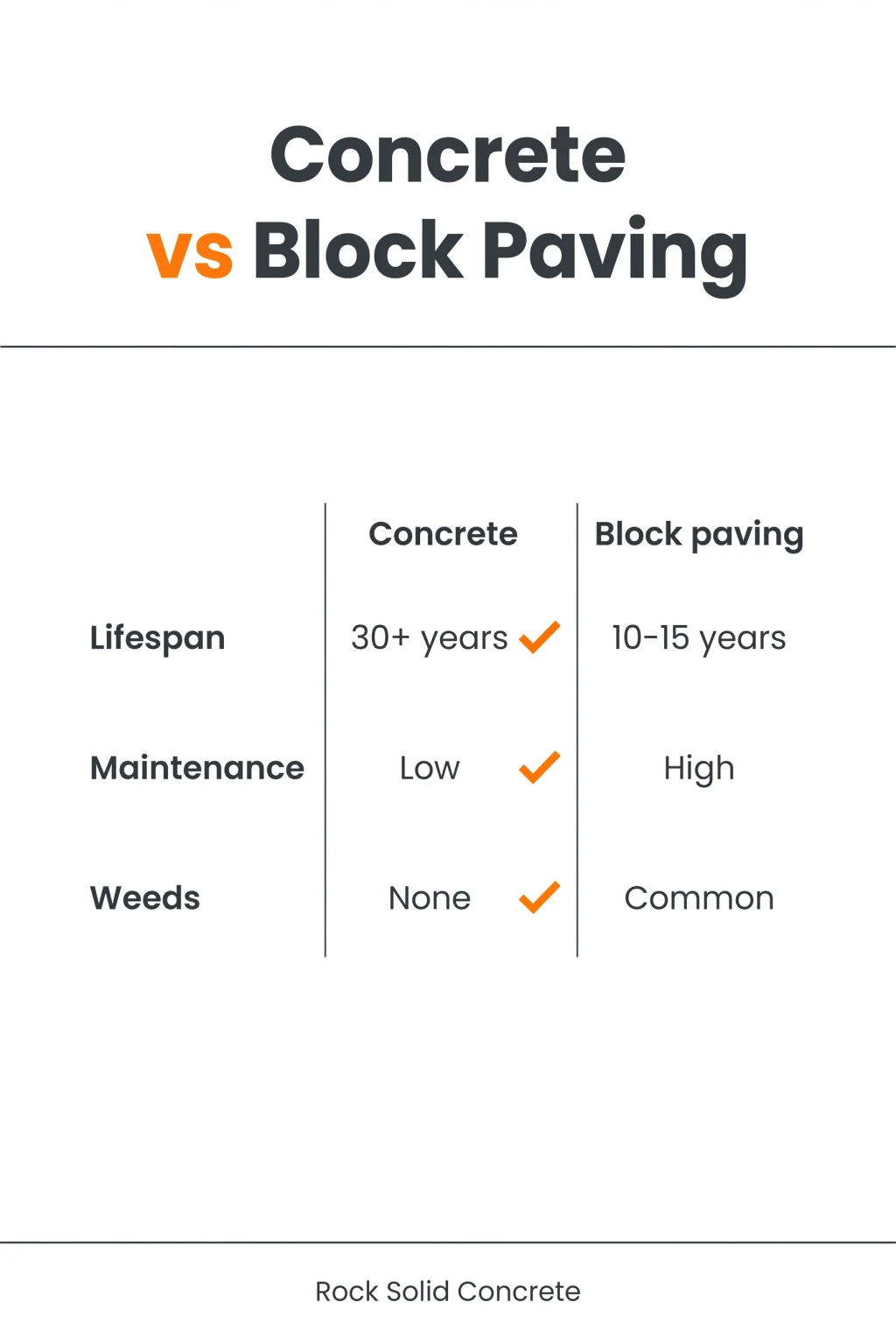 Comparison infographic of concrete vs block paving on lifespan, maintenance and weeds