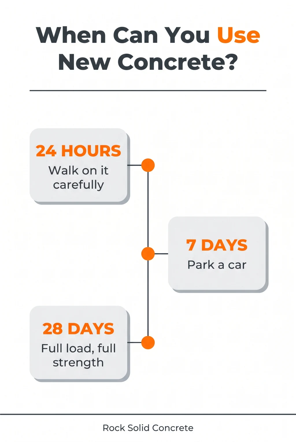 Timeline infographic: walk on new concrete after 24 hours, park a car after 7 days, full load after 28 days