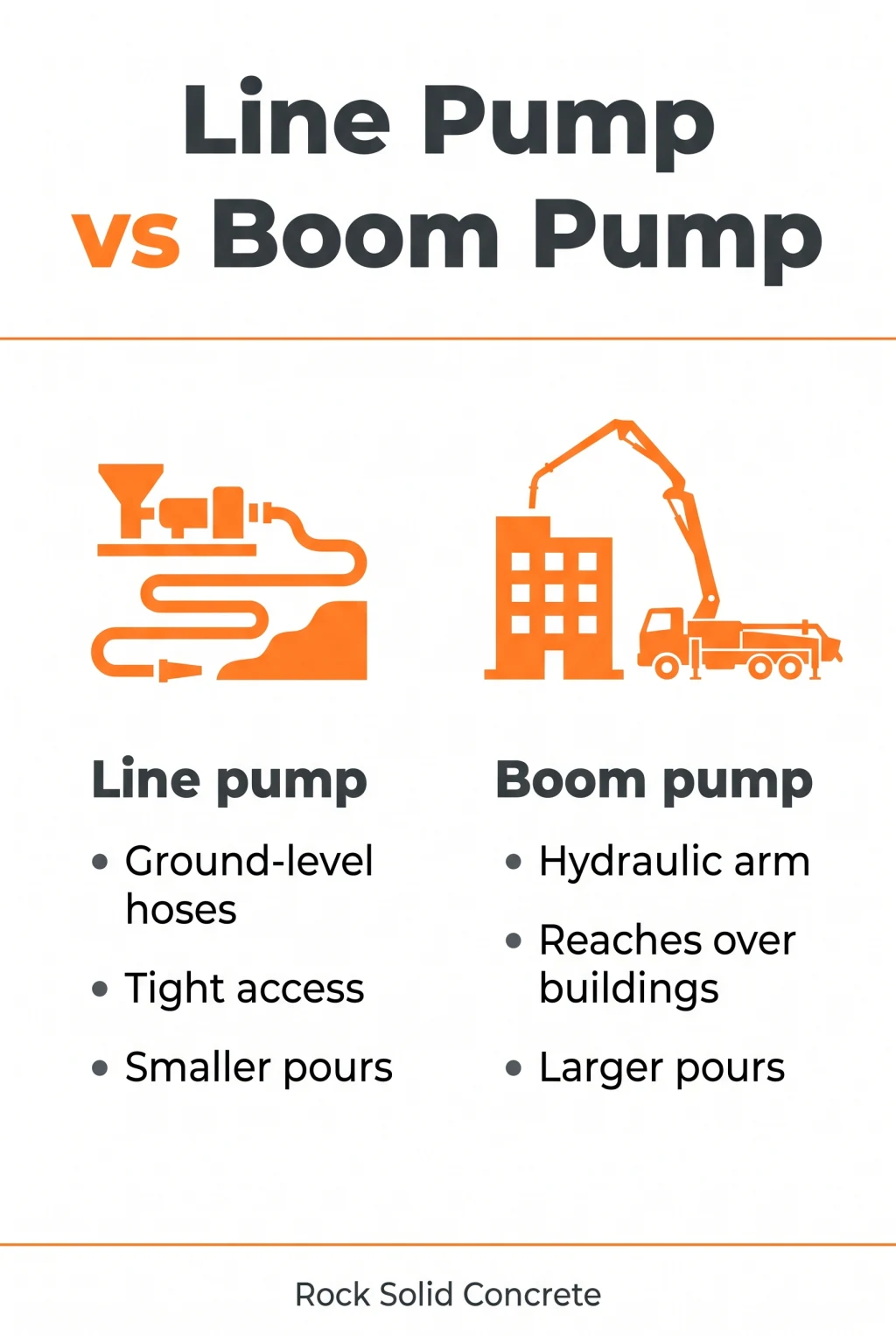 Infographic comparing a line pump and a boom pump for placing concrete