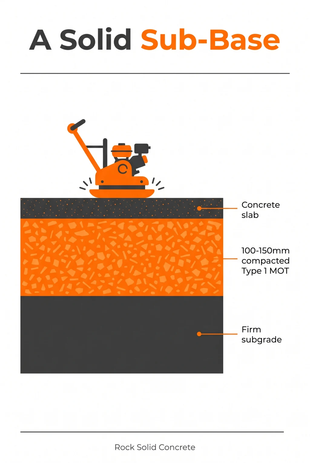 Cross-section infographic of a sub-base: concrete slab over 100 to 150mm compacted Type 1 MOT over firm subgrade