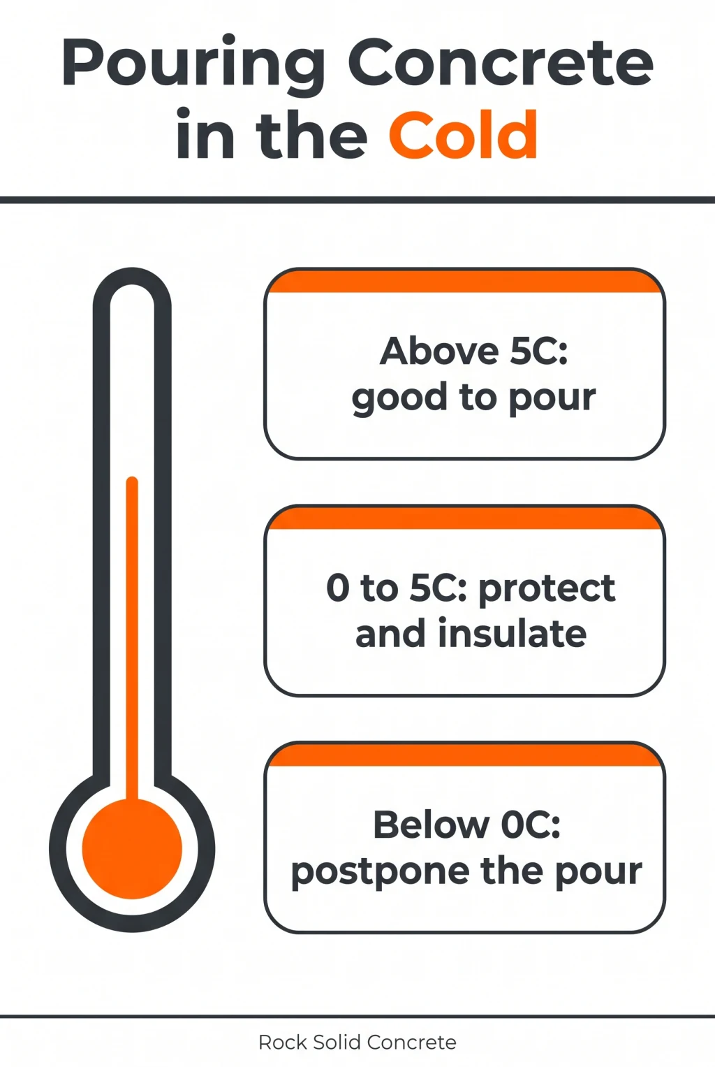 Infographic of cold-weather concrete pouring rules: good above 5C, protect from 0 to 5C, postpone below 0C